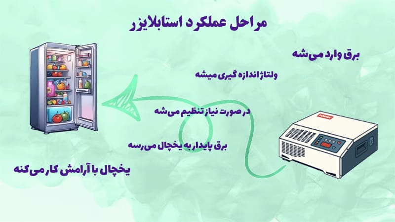 عملکرد استابلایزر یخچال